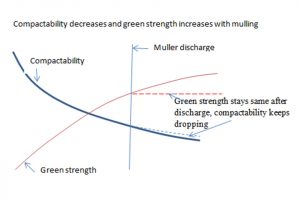 Illustration showing the effect of mulling on sand compactability and green strength.