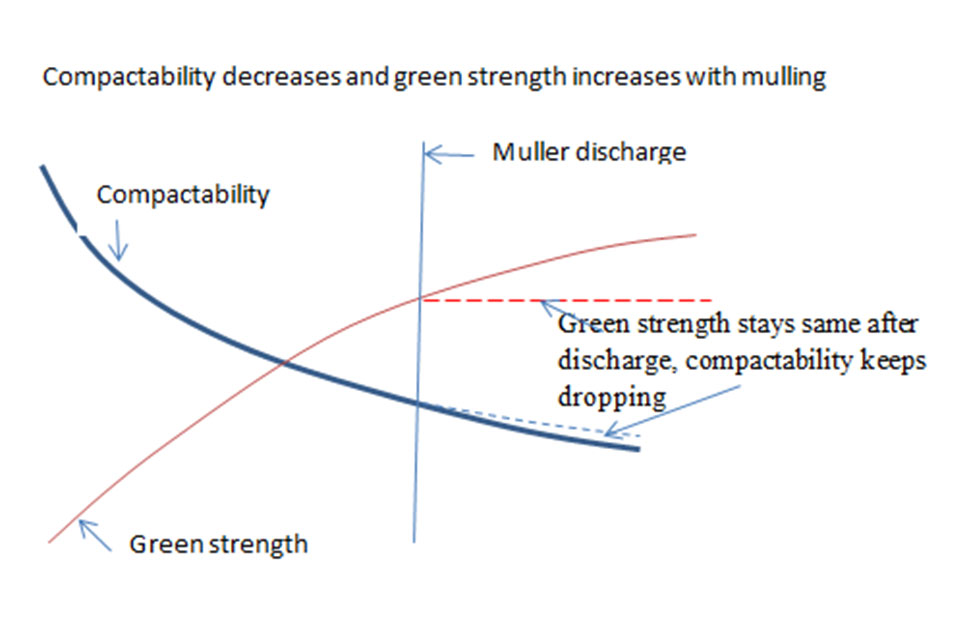 Illustration showing the effect of mulling on sand compactability and green strength.