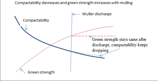 Compactability of green sand decreases and green strength increases with mulling.