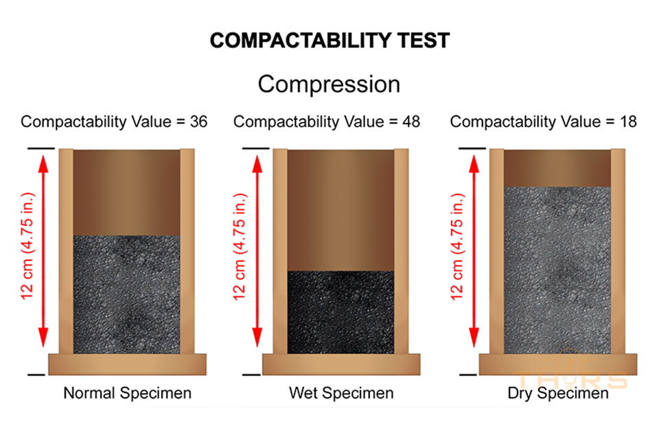 Compactability values of normal, wet, and dry sand.