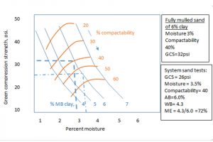 Reference chart developed from fully mulled sand mixed with new sand, clay, and water used for estimating clay levels and compactability.