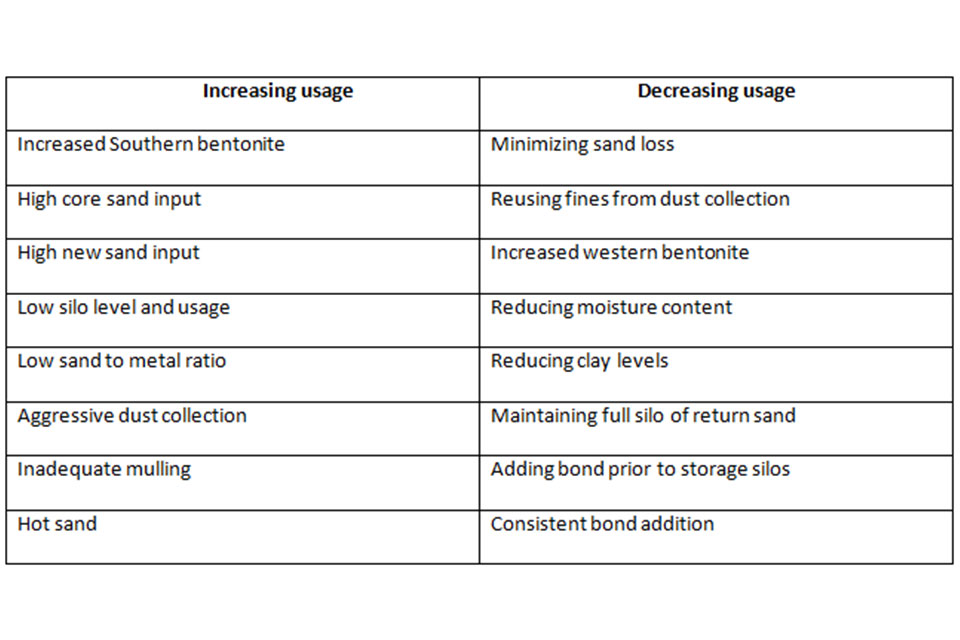 Effects of increasing and decreasong bond usage in a green sand system.