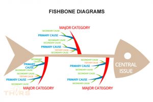 Sample fishbone diagram, used to brainstorm probable root causes of manufacturing problems.