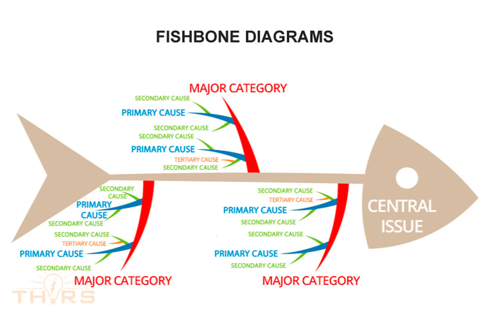 Sample fishbone diagram, used to brainstorm probable root causes of manufacturing problems.