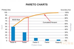 Sample pareto chart, one of the seven basic tools of quality control.