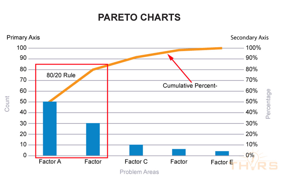 Pareto Chart Explained - photos and vectors