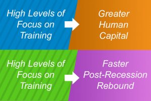 High focus on training in the manufacturing workforce leads to greater human capital and faster post-recession rebound.