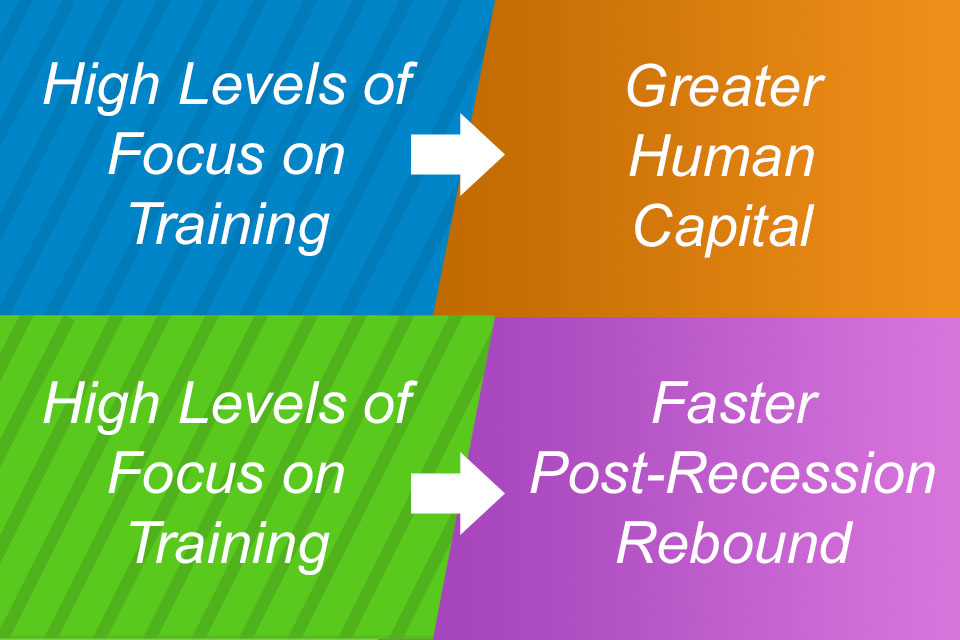 High focus on training in the manufacturing workforce leads to greater human capital and faster post-recession rebound.