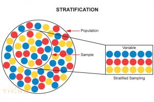 Diagram depicting stratified sampling where data is collected and sorted from a population into smaller logical segments