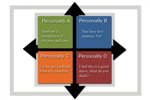 Knowing if customer's personality style is attributes A, B, C, or D.
