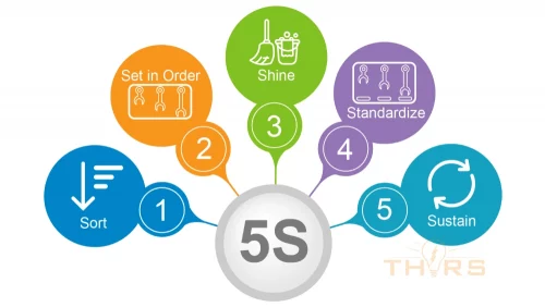 The 5S workplace organization method, wide used in the manufacturing industry, is a global standard for organizing and maintaining workplaces. The 5S terms are Sort, Set in Order, Shine, Standardize and Sustain.