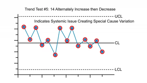Chart showing trend test data that is alternately increasing and decreasing indicating there is a systemic issue creating a special cause variation