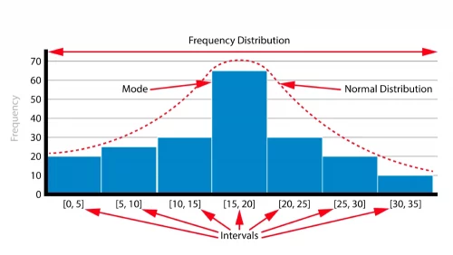 Frequency chart with a single mode depicting normal distribution