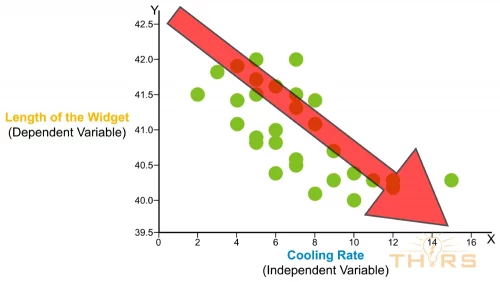 Example scatter diagram showing negative correlation where the dependent variable decreases as the independent variable increases