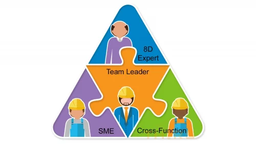 Diagram of an 8D core team consisting of a team leader, an 8D expert, a sme, and a cross-functional support member