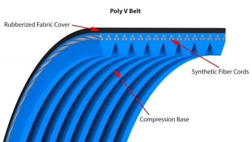 Cross section of a 3D poly V belt labeling the rubberized fabric cover, synthetic fiber cords, and the compression base components