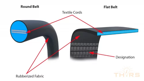 3D Illustration of a round belt and a flat belt identifying main components textile cords, rubberized fabric, and belt designation.
