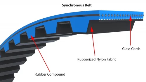 Synchronous belt 3D illustration identifying the main components of rubber compound, rubberized nylon fabric, and glass cords