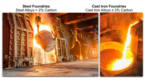 Steel alloys contain less than 2% carbon, while cast iron alloys contain 2% carbon or more