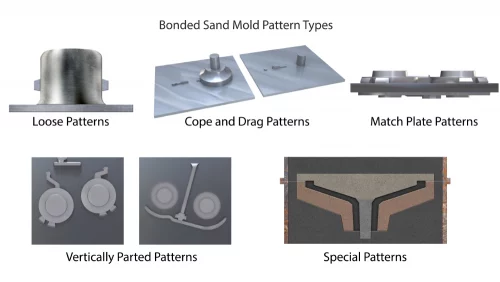 Example of bonded sand mold pattern types, including cope and drag patterns and match plate patterns