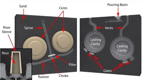 3D illustration showing the different parts of a vertically parted bonded sand mold