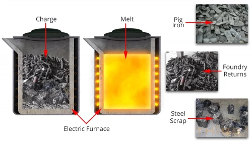 Furnace 3D illustration containing charge material, such as pig iron, and another furnace with the resulting melt
