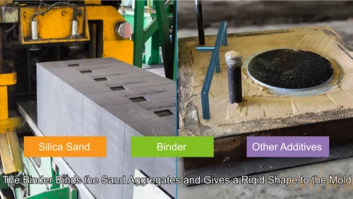 A chemically bonded sand system uses chemical binders and hardeners to bind the sand aggregates
