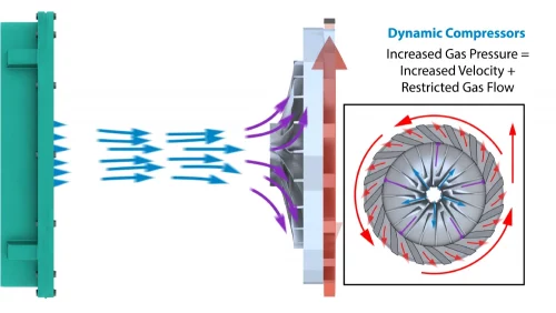 3D illustration demonstrating increase in velocity when high velocity gas enters an impeller in a positive displacement compressor
