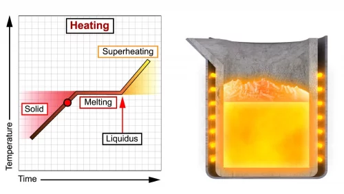 A graph tracking the increase in temperature as the metal in the furnace is heated changing the metal from a solid to a liquid.