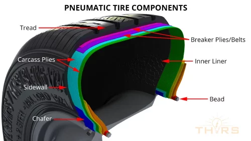 Cross section illustration of a pneumatic tire showing the terminology used for the various components.