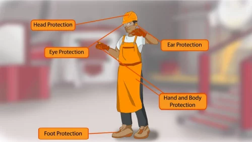 The types of PPE include head protection, eye protection, ear protection, hand and body protection, and foot protection selections for safety.