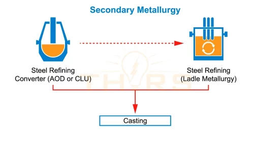 Diagram showing the secondary metallurgy process for iron ore performed to refine the steel.