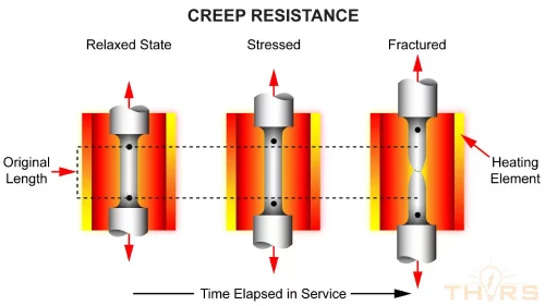 Diagram demonstrating creep resistance that may be experienced by a steel part over a period of time.
