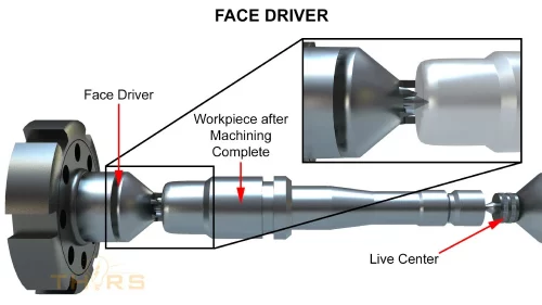 3D illustration of a face driver, a tool which eliminates the need to reposition a part in a machine to complete turning.