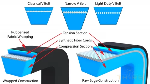 3D illustration of different types of V belts and their individual components.