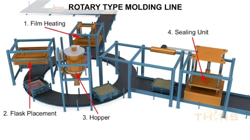 3D illustration of a rotary molding line, a common configuration of a mold line in a vacuum process foundry.