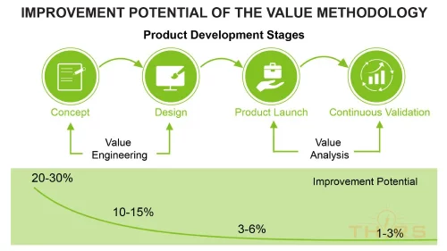 Diagram demonstrating the improvement potential of VAVE methodologies.