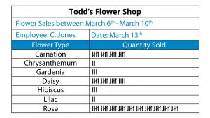 Example check sheet showing sales of each product for a small shop