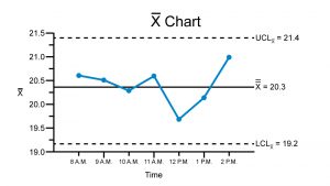 Example average chart showing plotted data points within the upper and lower control limits