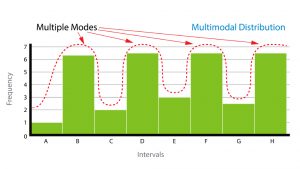 Frequency distribution chart showing multiple modes known as multimodal distribution
