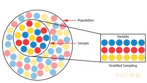 Diagram depicting stratified sampling where data is collected and sorted from a population into smaller logical segments