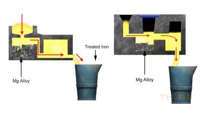 3D illustration showing the flotret and sigmat flow-through methods of processing ductile iron