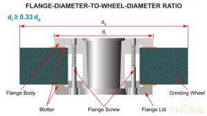 Illustration showing the required flange diameter to wheel diameter ration to maintain proper safety during assembly of a wheel for a precision grinding process.