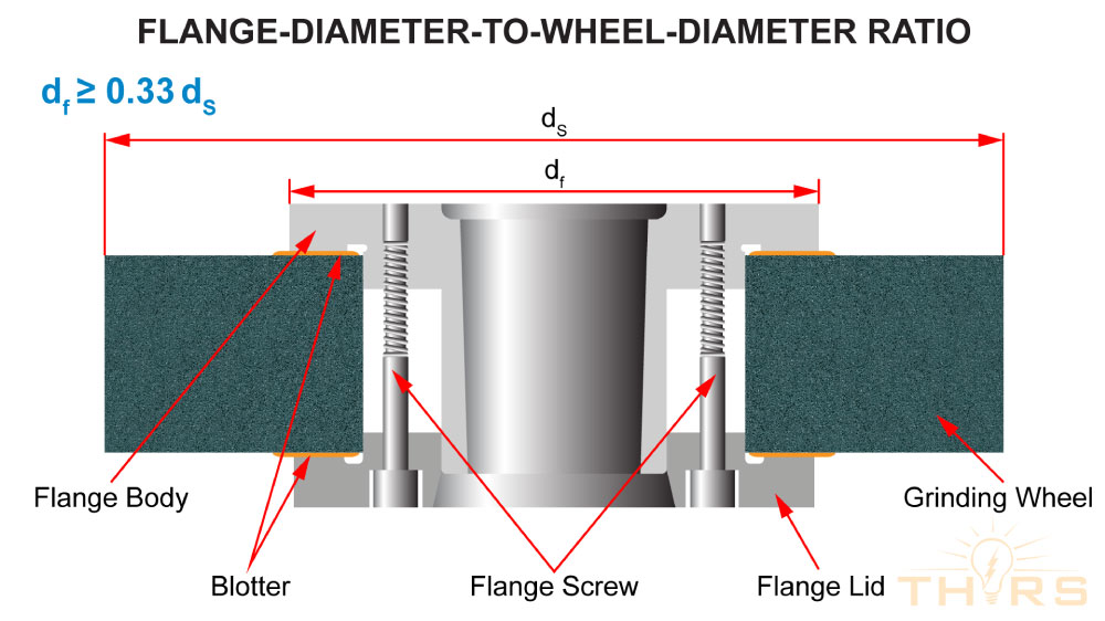 Precision Grinding Abrasive Wheel Safety Course
