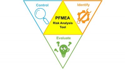 A PFMEA is a risk analysis tool used to identify, evaluate, and control the potential failure modes of a manufacturing process.