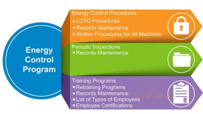 Energy control program safety procedures involving lockout tagout LOTO
