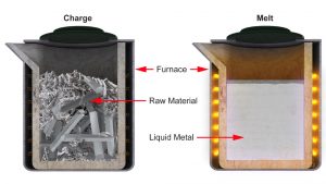 Two furnaces, one containing raw material known as charge, the other containing the resulting molten metal known as melt