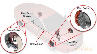 The hydraulic braking system uses the incompressible fluid to increase braking force.