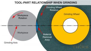 Drawing of a grinding wheel and workpiece showing their relationship and the resulting material removal area on the surface of the part.