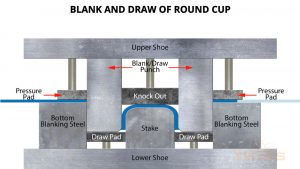 Diagram of a blank and draw process that cuts and shapes a piece of sheet metal that will be used later in a stamping operation.